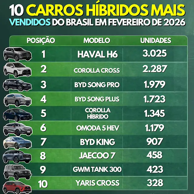 10 Carros Híbridos Mais Vendidos do Brasil em Fevereiro de 2026